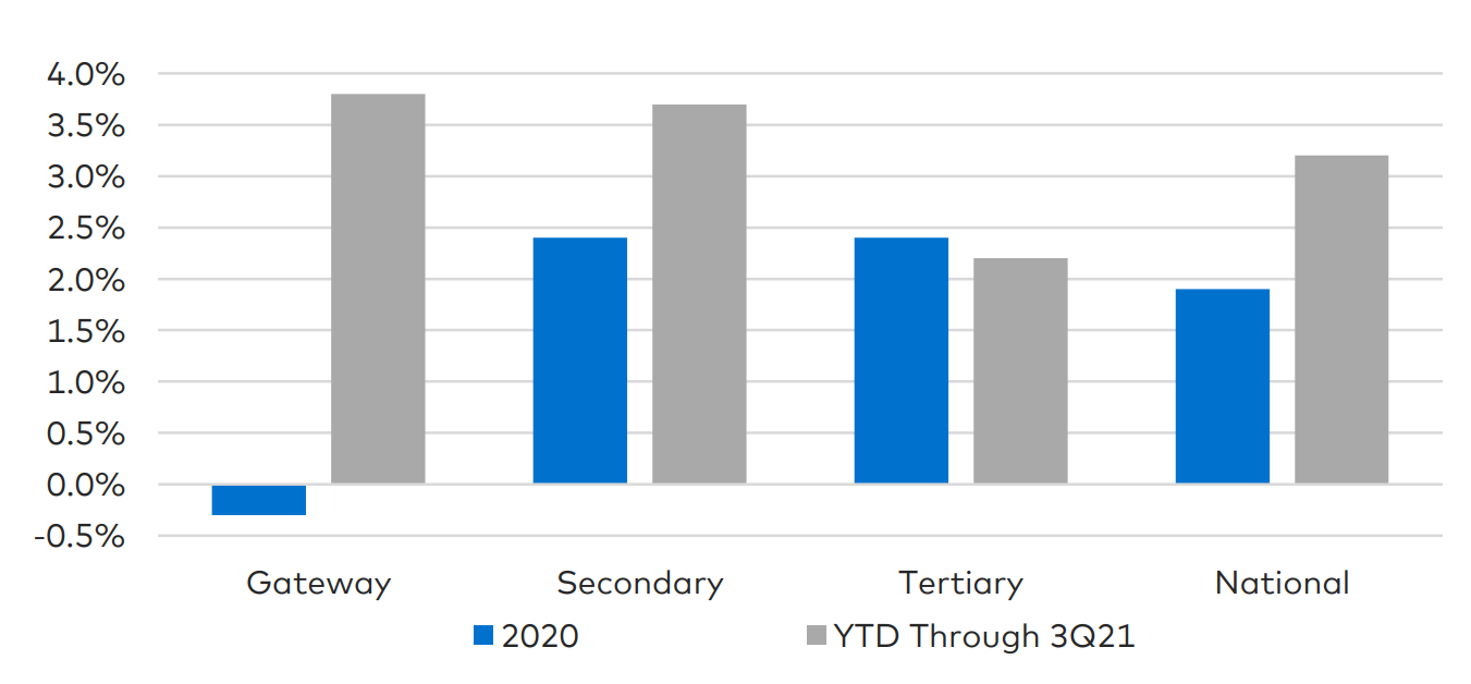 Absorption as % of Stock by Market Size