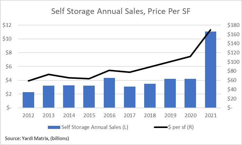 Why self-storage pricing is on the rise