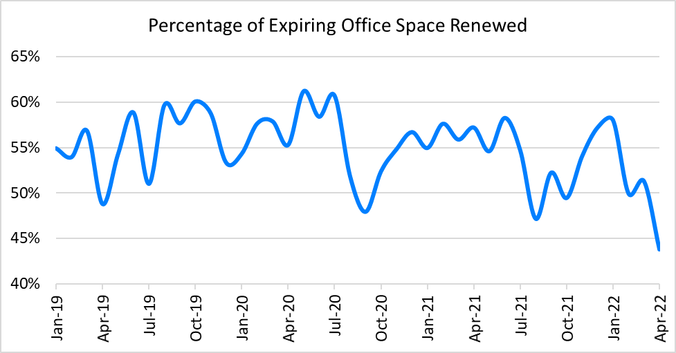 Percentage of expiring office space renewed as of April 2022