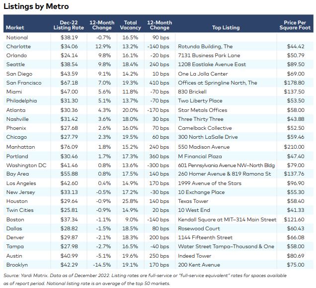 U.S. Office Market Outlook January 2023 - Listings by Metro