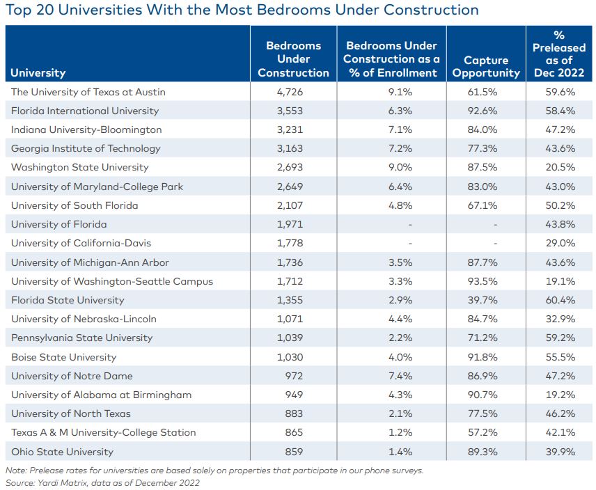 National Student Housing Market Report Q1 2023 Yardi Matrix Blog