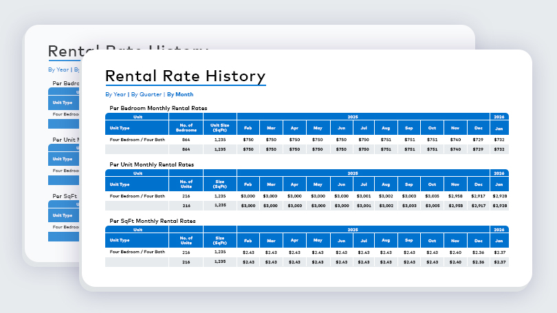 Multifamily rental rate history preview