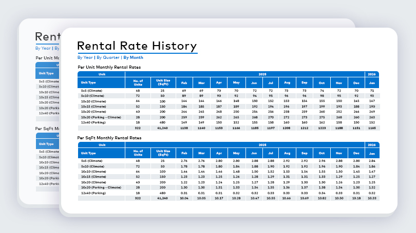 Self storage asking rate data preview